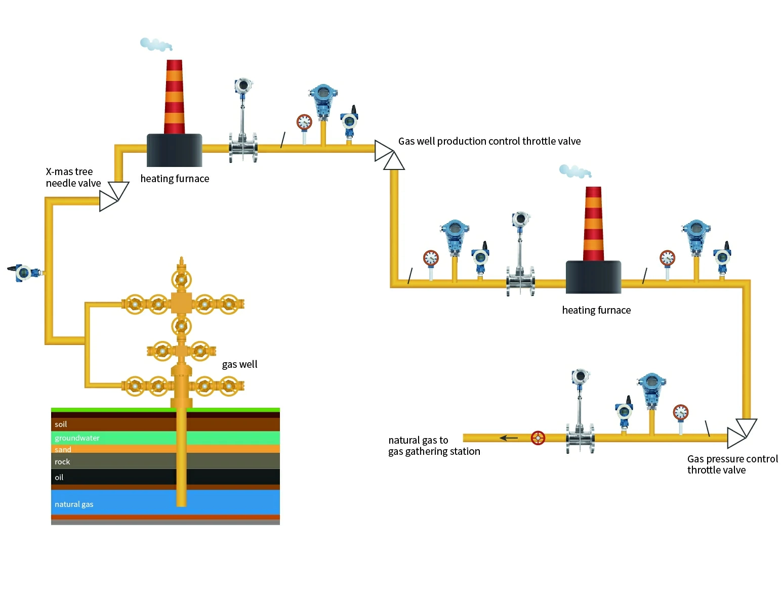 Oil and Gas Pipeline Monitoring