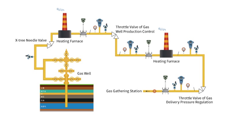 pressure transmitters for oil and gas gathering