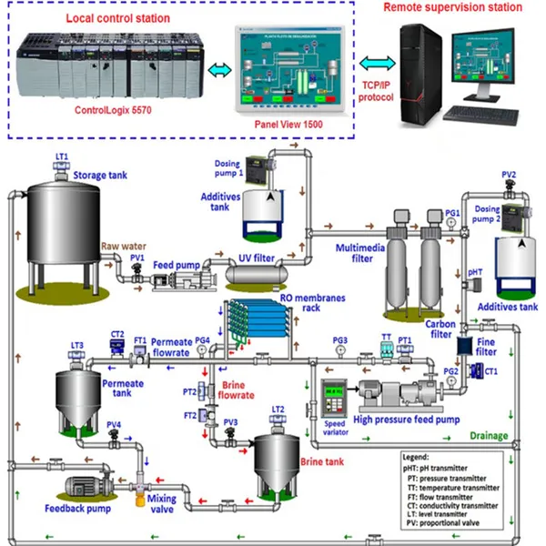 swawater desalination process