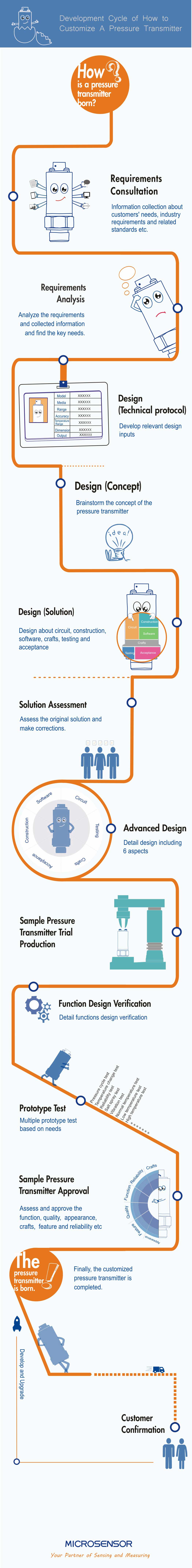 MicroSensor Pressure Transmitter