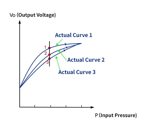 pessure sensor repeatability