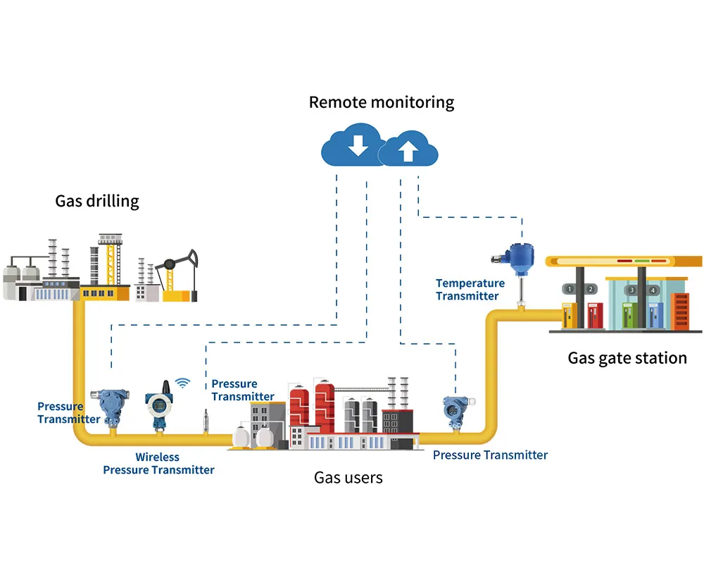 pressure transmitter for gas pipeline