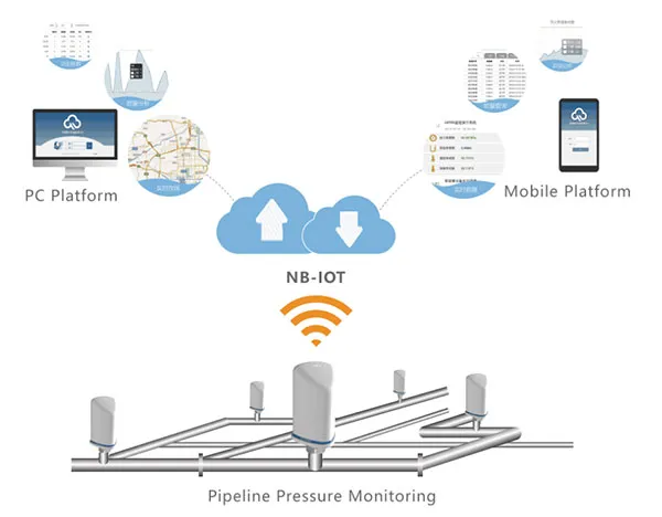 remote wireless pressure monitoring topology