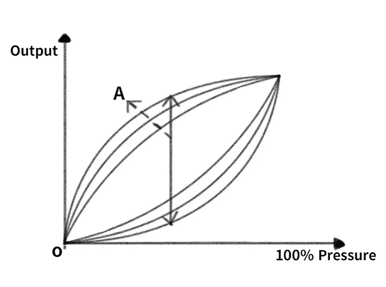 Pressure Hysteresis