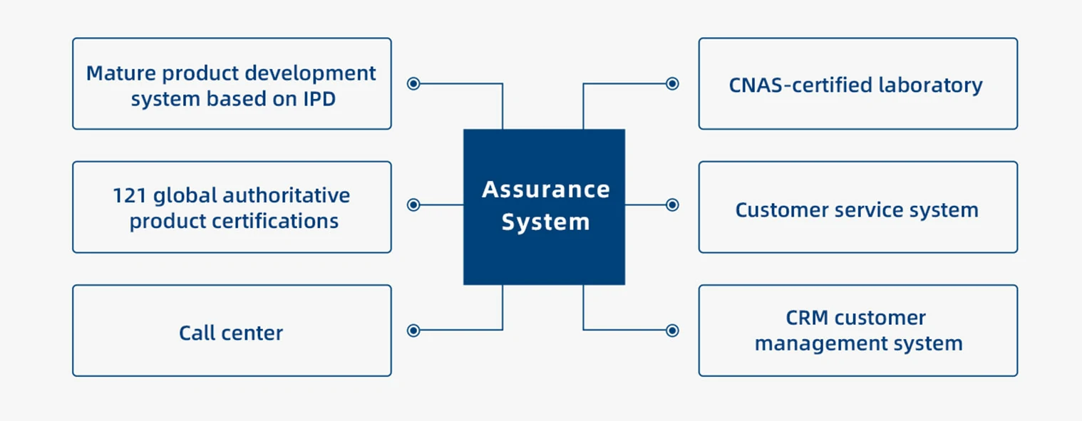 Complete Assurance System