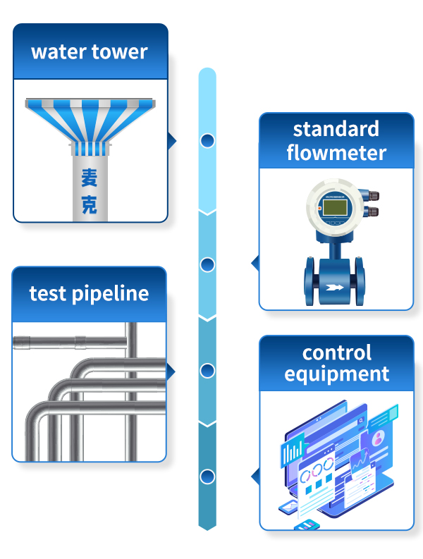Flowmeter Calibration Methods