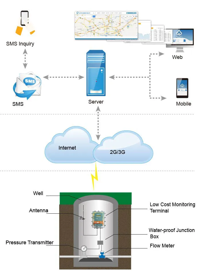 city water remote monitoring topology