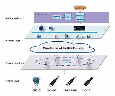 Integrated Pipe Gallery Monitoring System