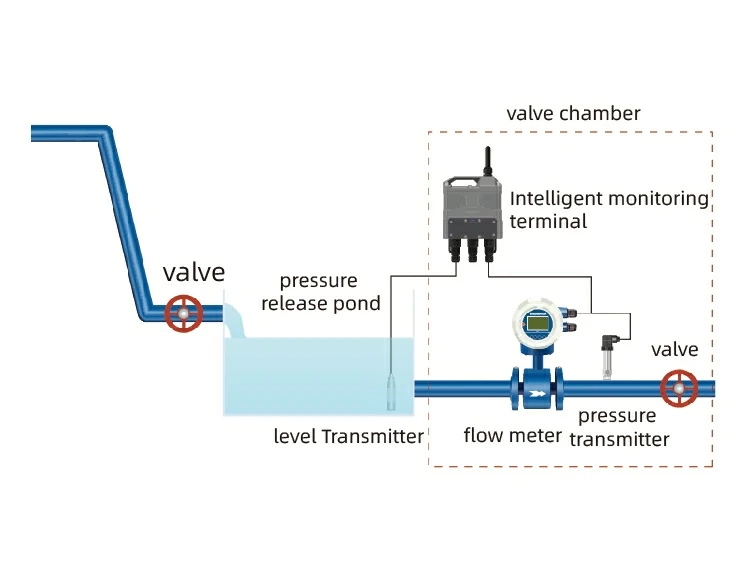 Pressure-release Pond Pipe Network Pressure Monitoring