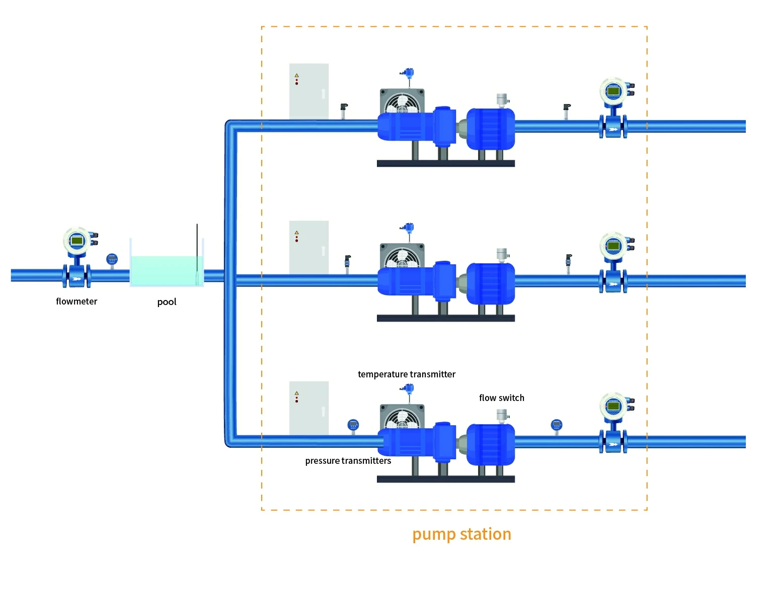 Pressure and Flow Monitoring for Irrigation and Drainage Pumping Station