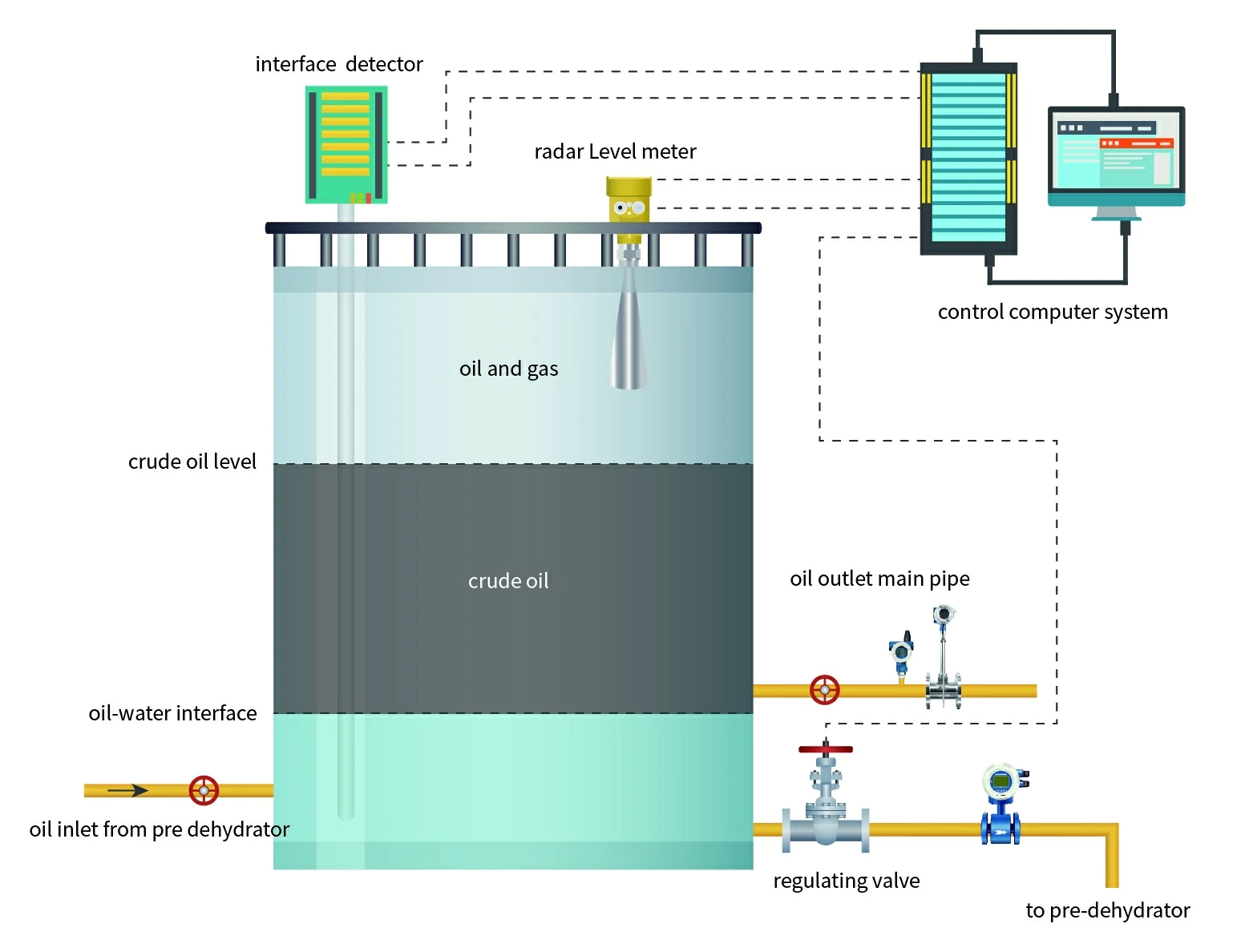 Oil, Gas, Water Storage Tank Monitoring
