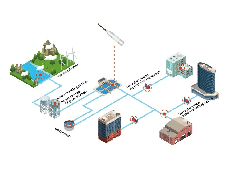 Water Supply Pipe Network Pressure and Flow Monitoring