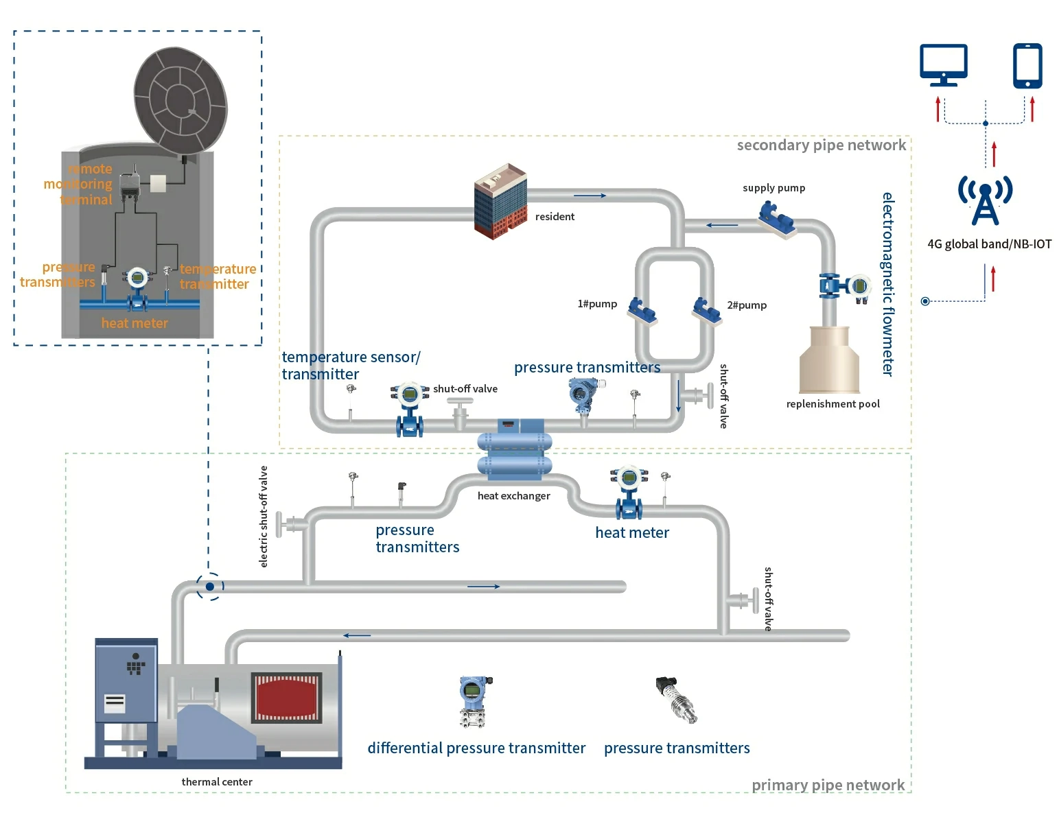 Heat Exchange Station Heating System Monitoring