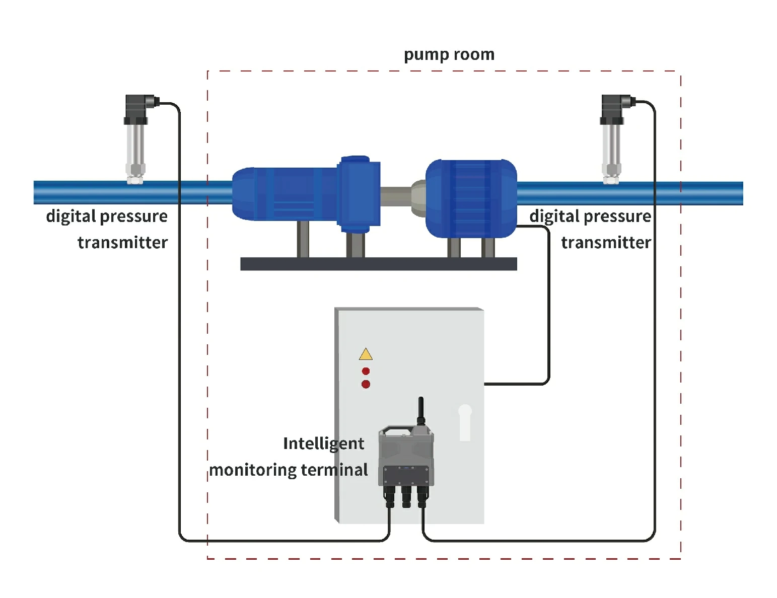 Pressure, Level, and Flow Monitoring in Pressurized Pump Station Systems