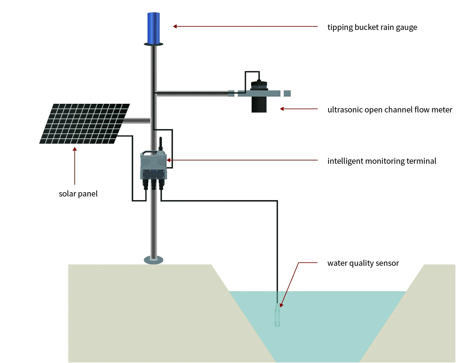 River Monitoring