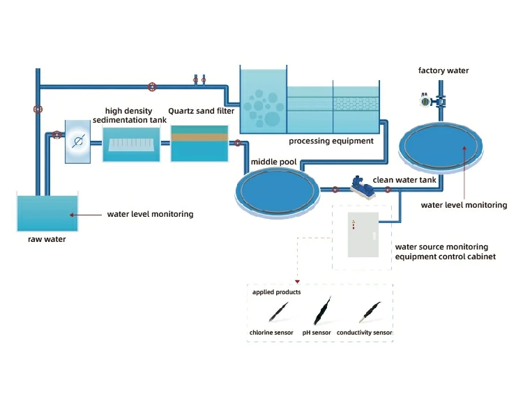 Water Plant Monitoring