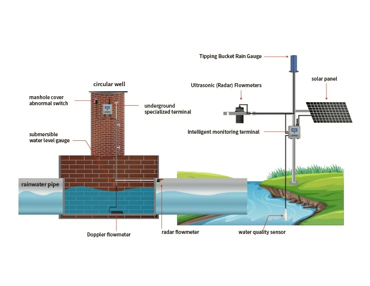 Rainwater Outlet Pressure, Level, and Flow Monitoring