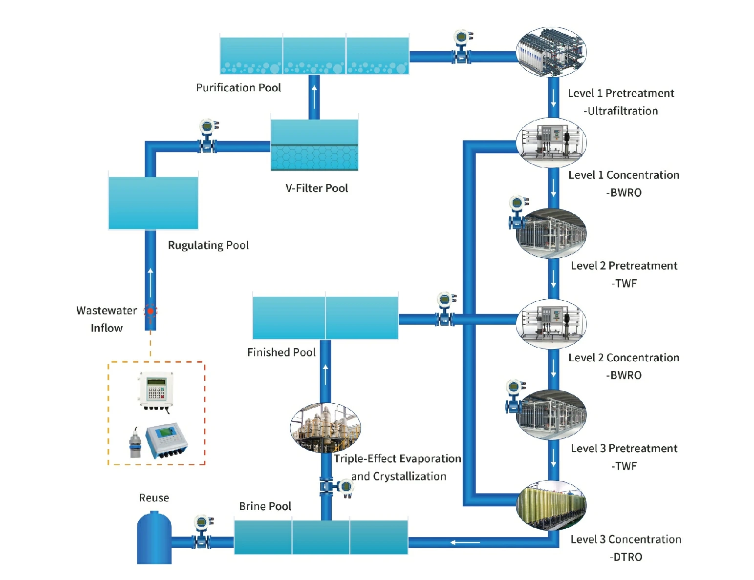 Industrial Wastewater Treatment System Flow Measurement