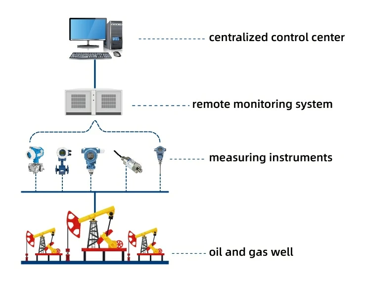 Oil and Gas Wells Remote Monitoring
