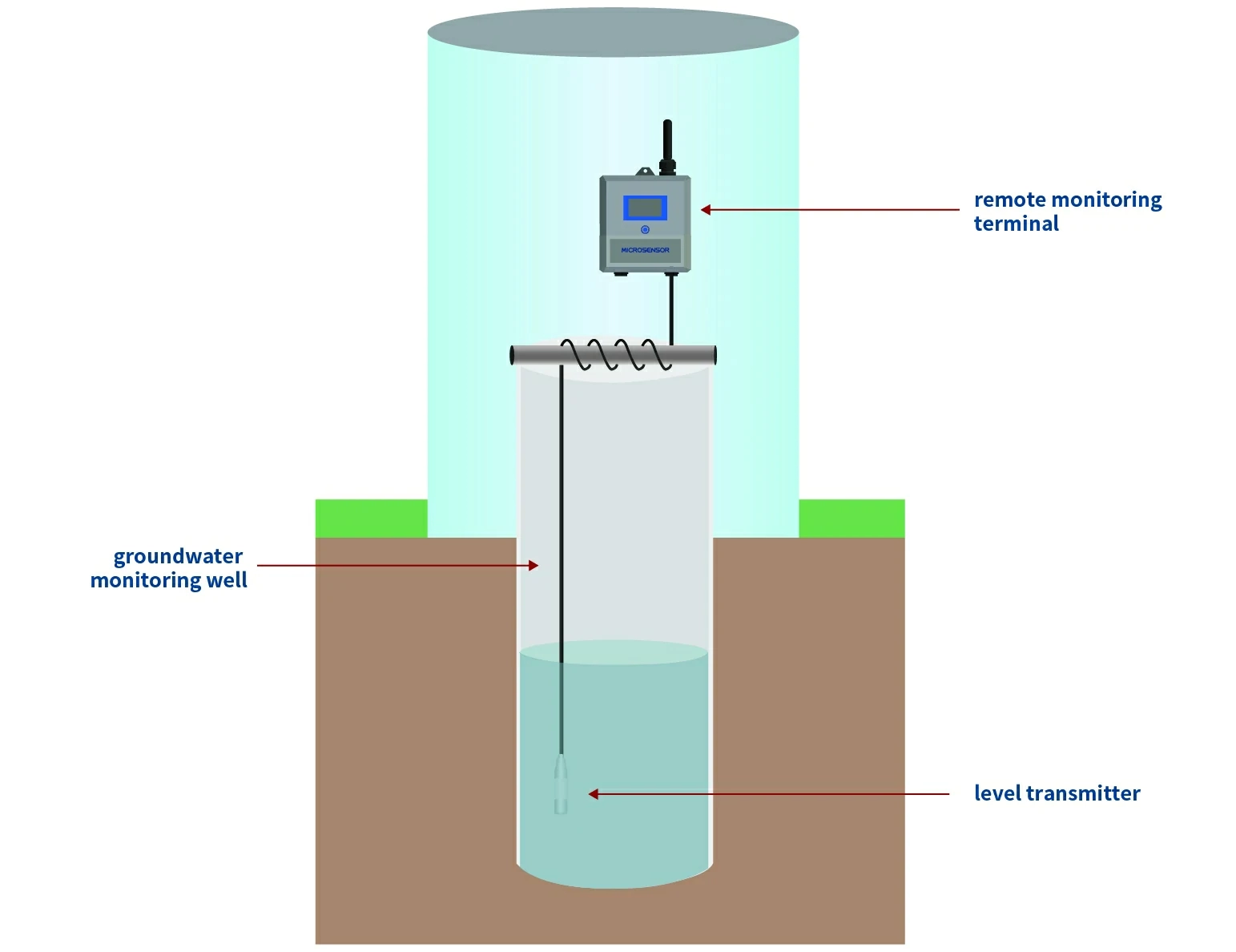 Groundwater Monitoring Well Level Monitoring