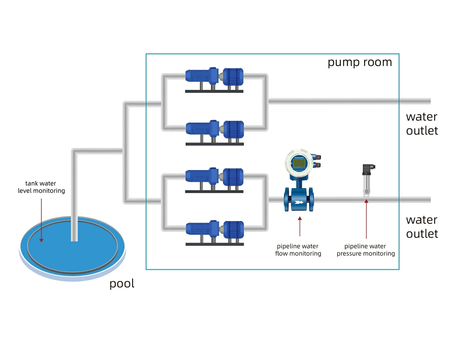 Water Pumping Station Monitoring