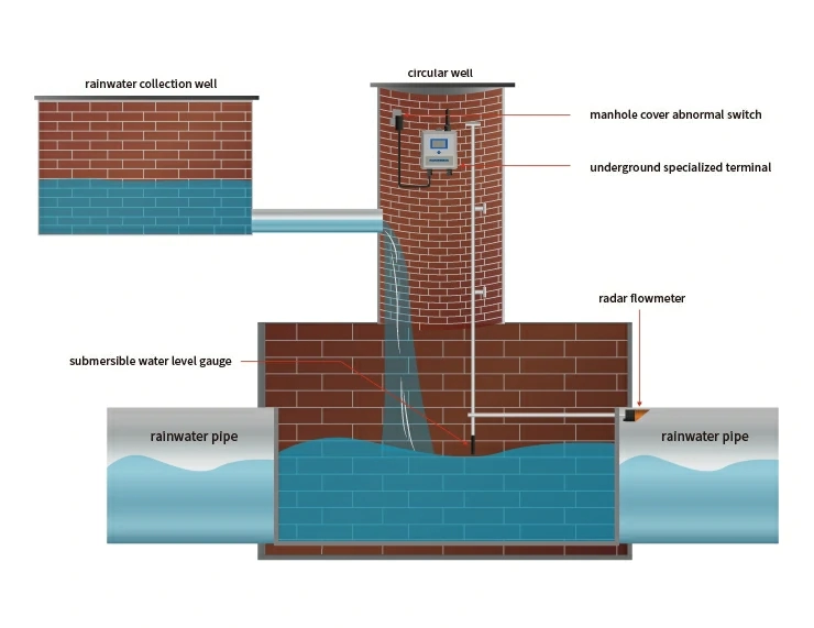 Sump Well Level and Flow Monitoring