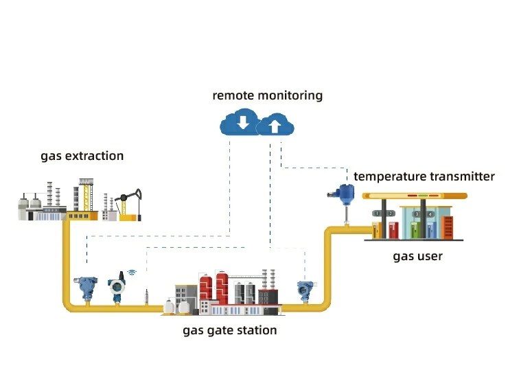 Gas Pipeline Monitoring