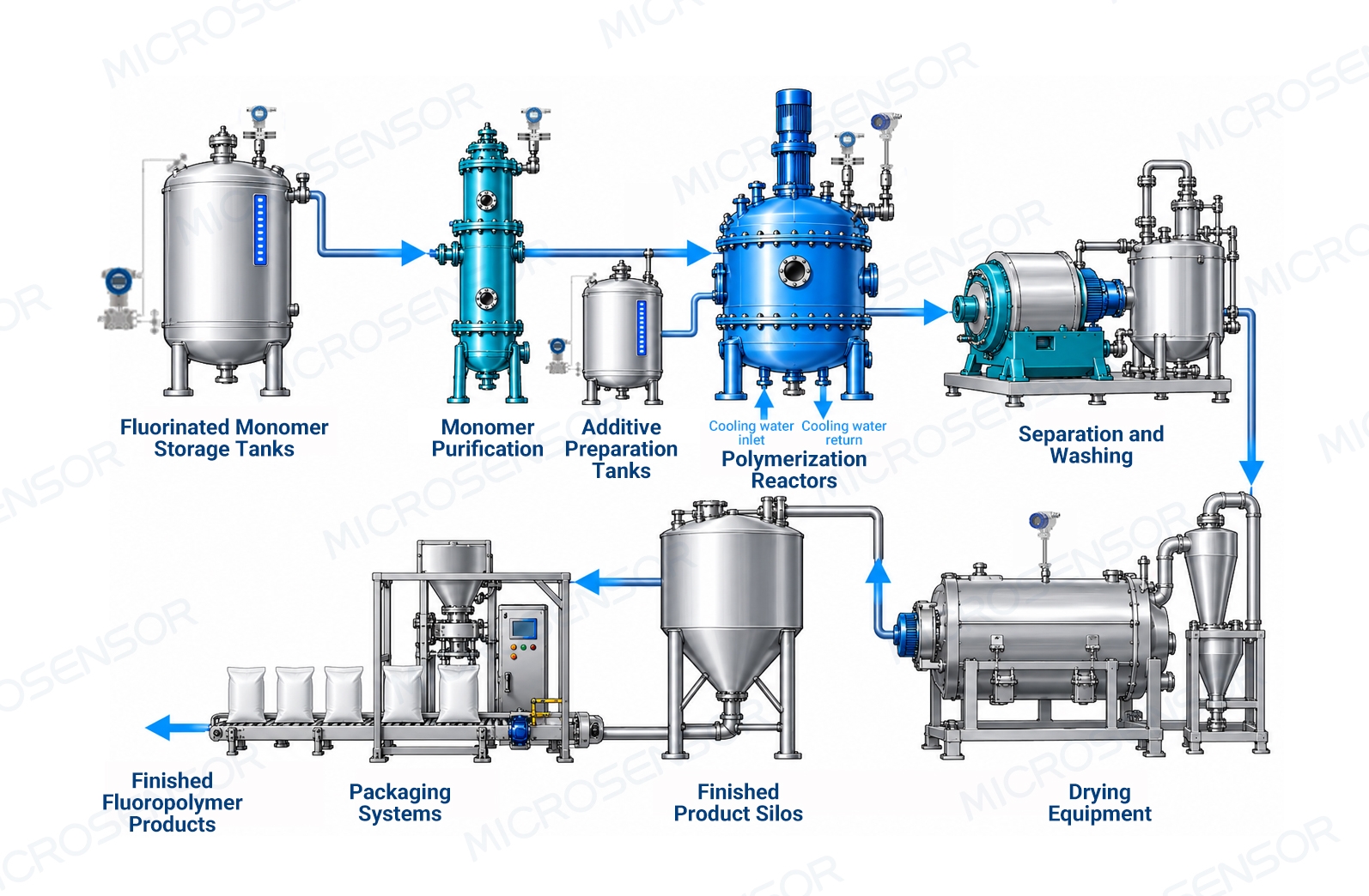 Fluoropolymers Fluoropolymers