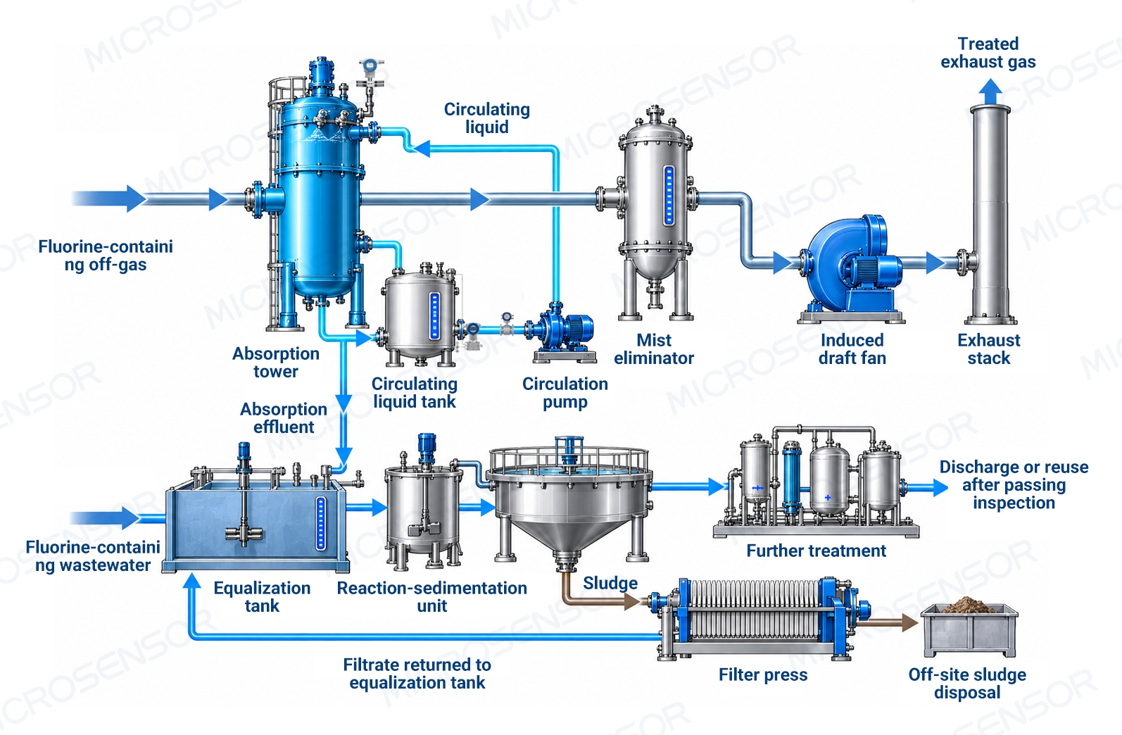 Exhaust Gas Absorption and Fluoride-Containing Wastewater