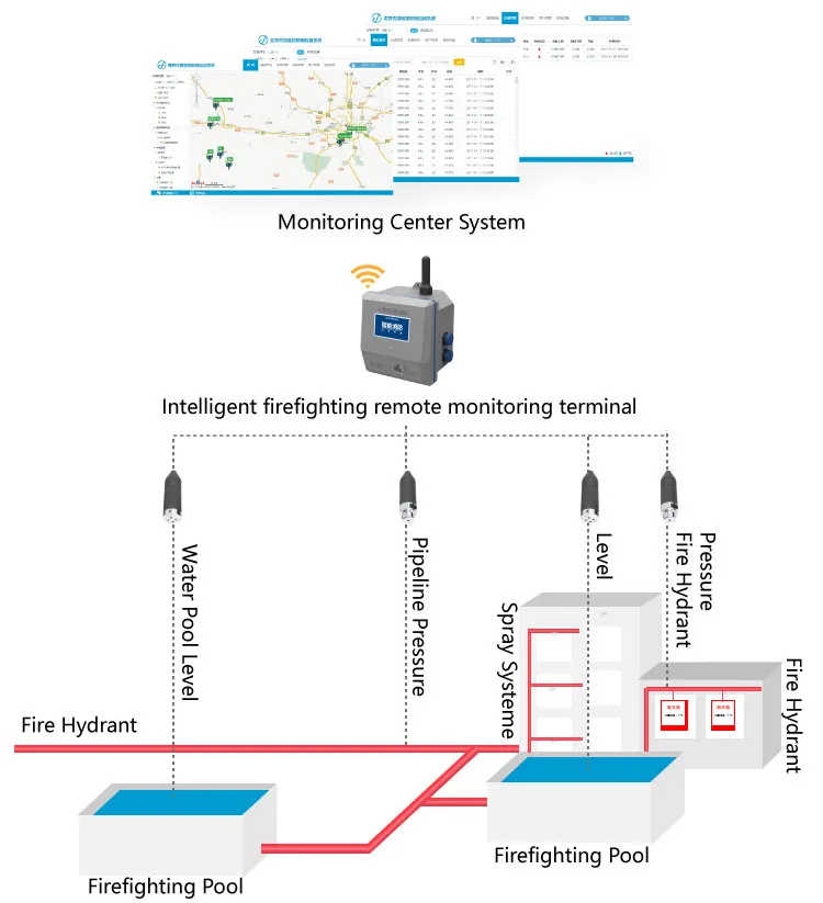firefighting device wireless monitoring topology