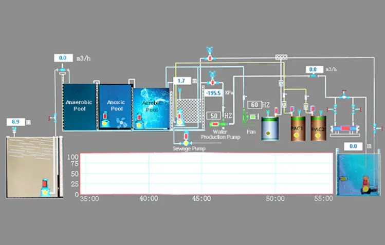 Sewage Treatment Application with Electromagnetic Flow Meter