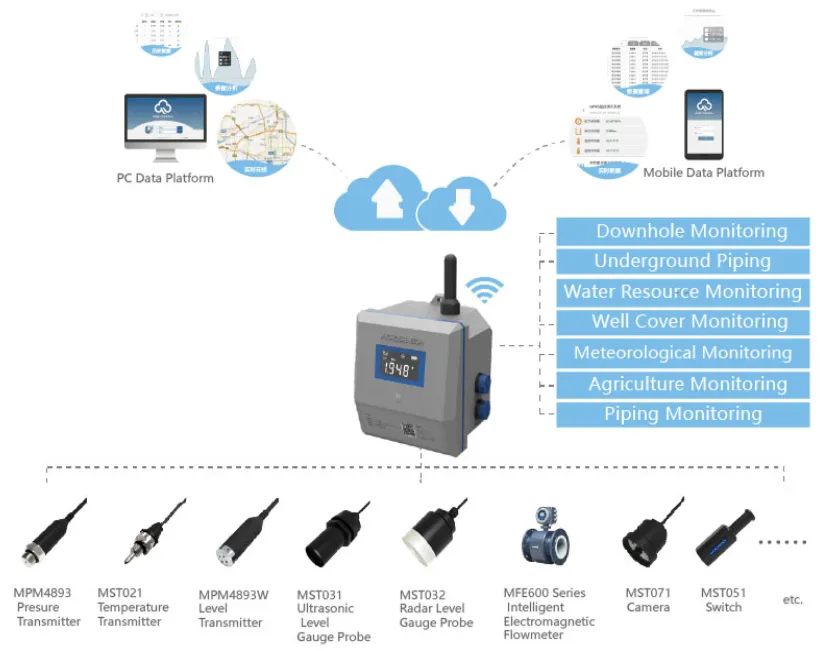 Ecology Flow Online Monitoring topology