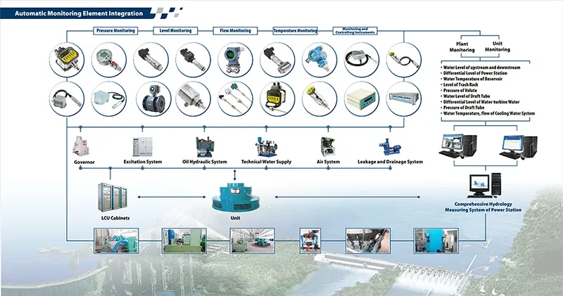 hydropower automatic monitoring