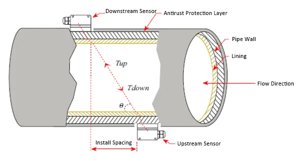 Flow Meter Solutions in Urban Water Supply Pipeline