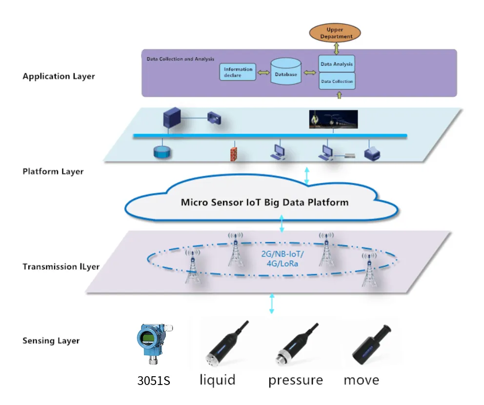 Integrated Pipe Gallery Monitoring System