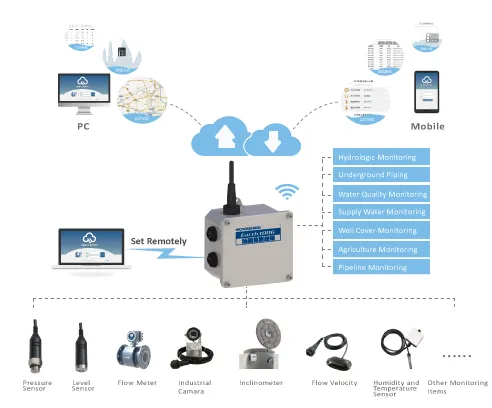 wireless monitoring topology