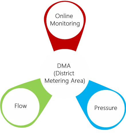 district metering area