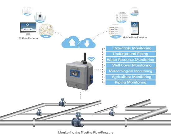 water supply pipeline leakage monitoring topology