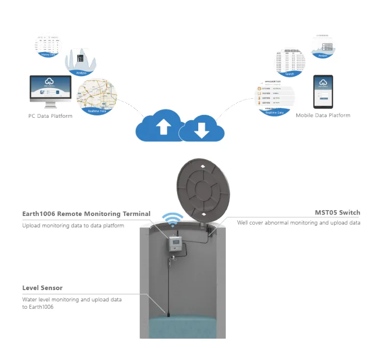 topology of online Monitoring of Water Drainage Well