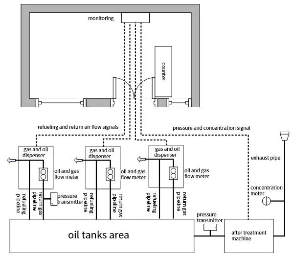 system structure of petroleum station online monitoring