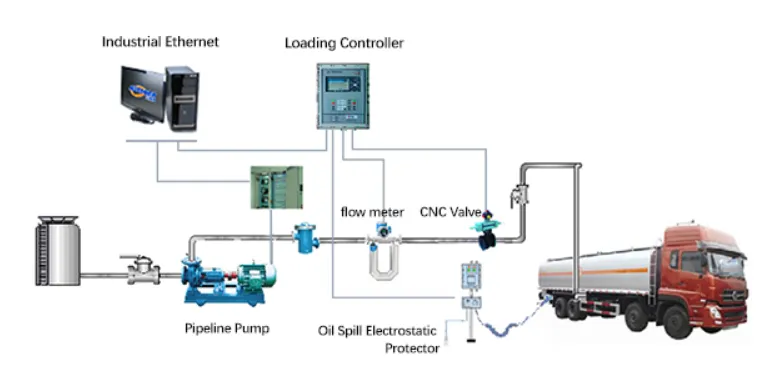 Flow Meter Measurement of Alcohol Loading