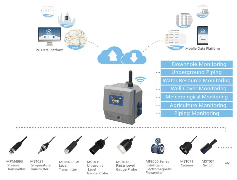 Underground well Remote Monitoring topology