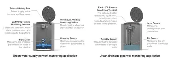 water supply and drainage well monitoring