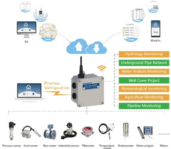 remote monitoring terminal topology