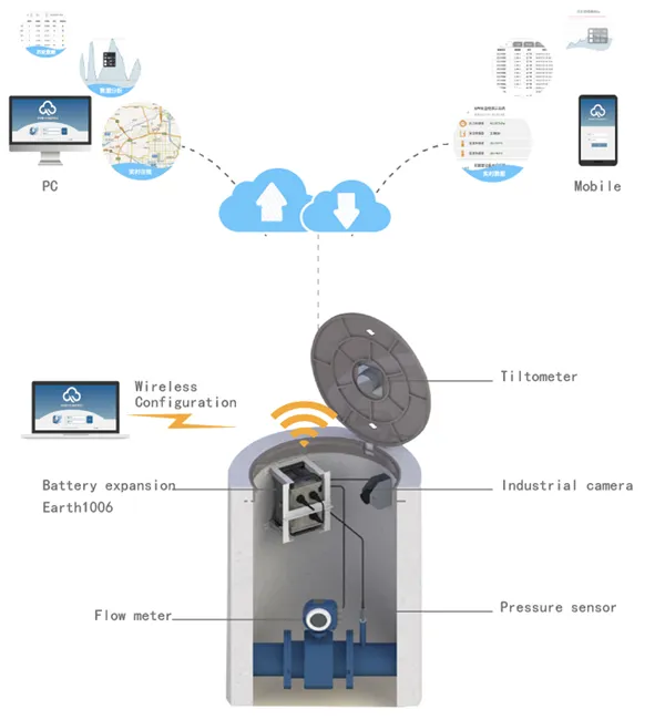 The Topology of Well Monitoring System