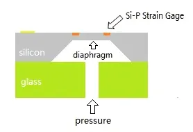 mems pressure sensor construction