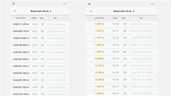 Cumulative and instantaneous flow in mobile