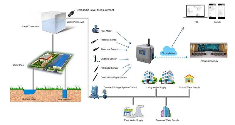 ntelligent Monitoring Solution for Water Supply Network
