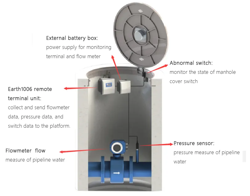 the underground monitoring unit of the pipe network