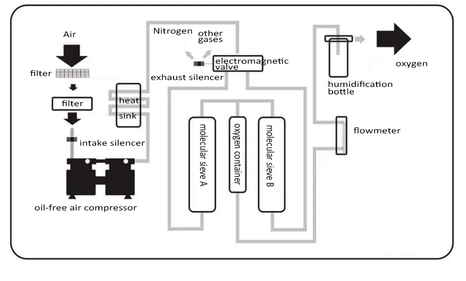 the working principle of the oxygen generator diagram